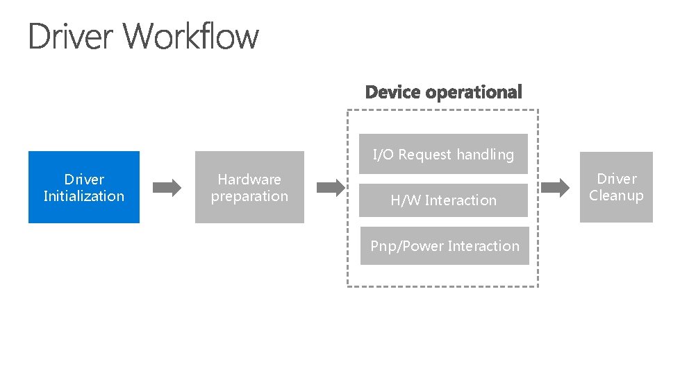 I/O Request handling Driver Initialization Hardware preparation H/W Interaction Pnp/Power Interaction Driver Cleanup 