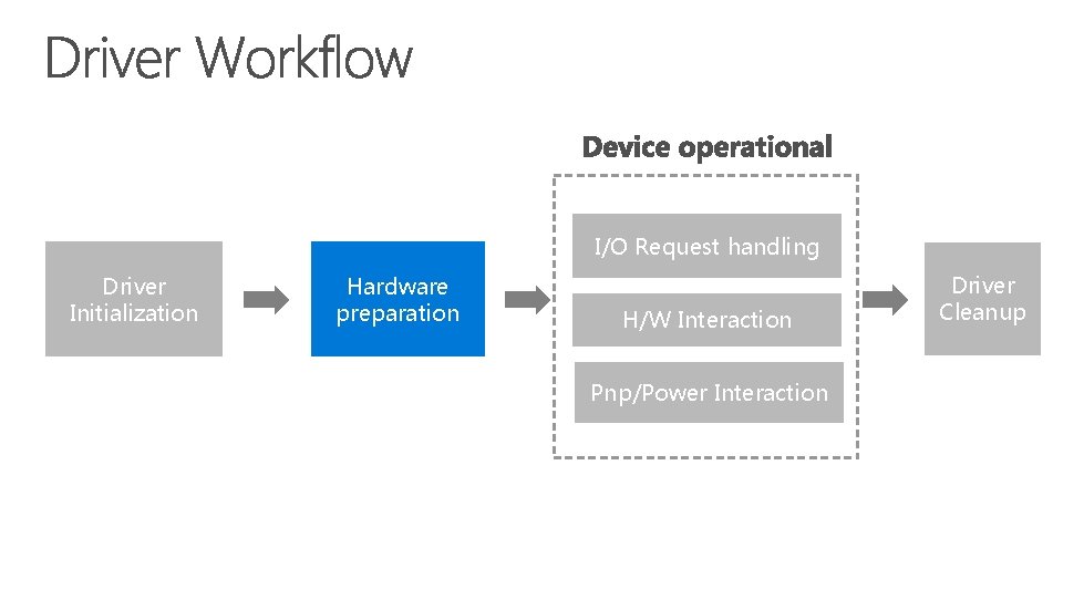 I/O Request handling Driver Initialization Hardware preparation H/W Interaction Pnp/Power Interaction Driver Cleanup 