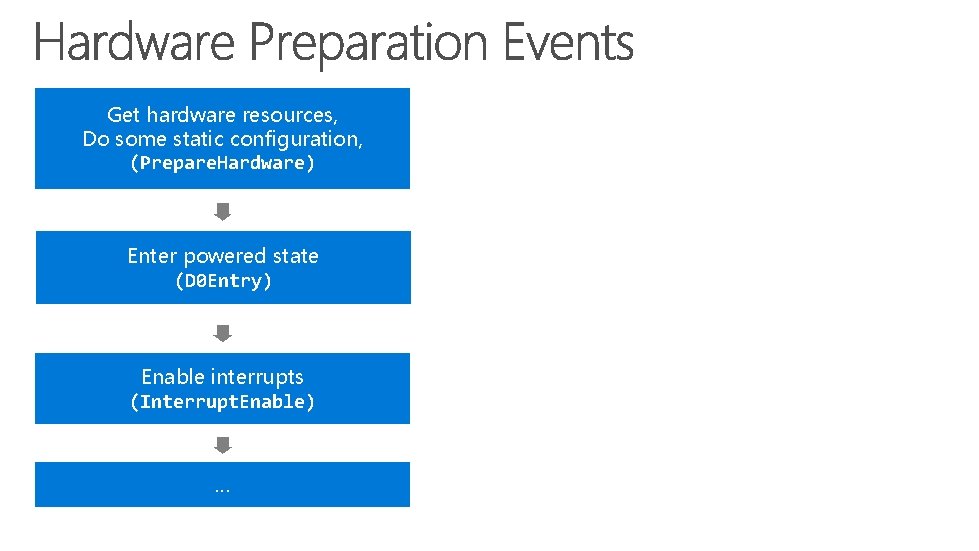 Get hardware resources, Do some static configuration, (Prepare. Hardware) Enter powered state (D 0