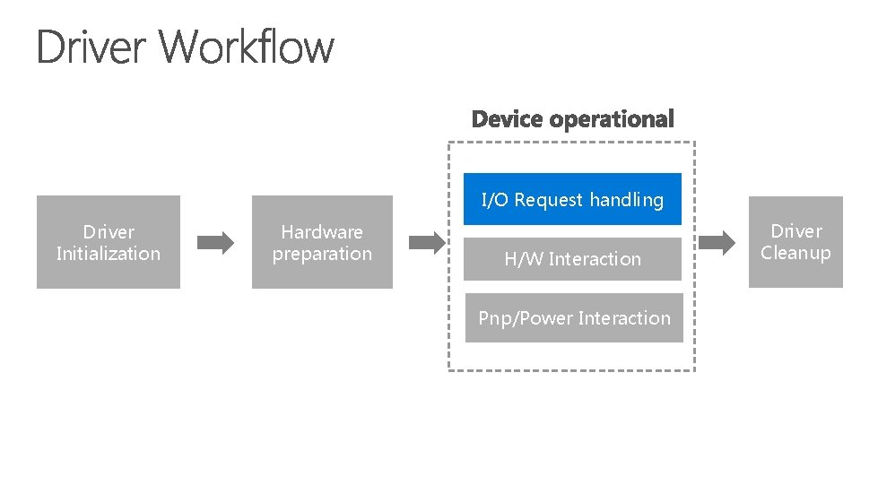 I/O Request handling Driver Initialization Hardware preparation H/W Interaction Pnp/Power Interaction Driver Cleanup 