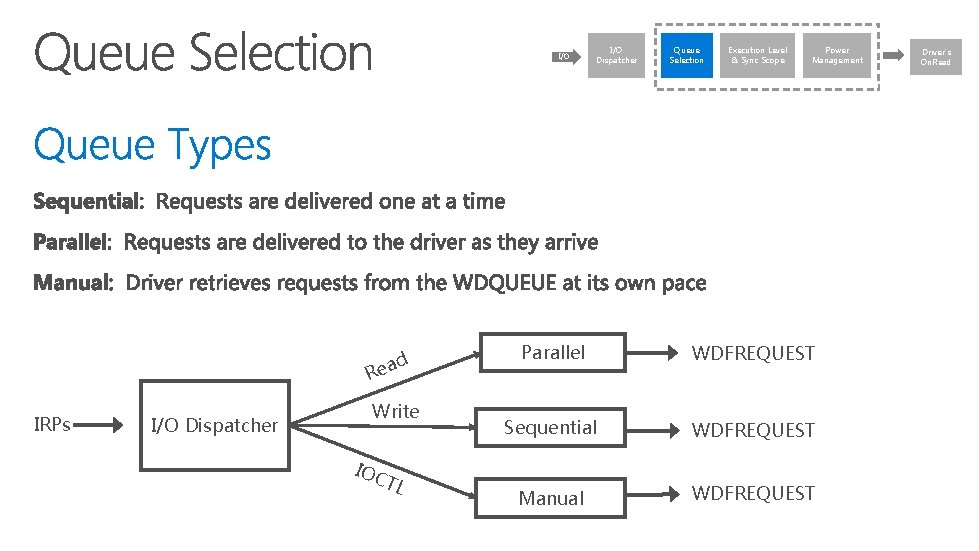 I/O ead R IRPs I/O Dispatcher Write IOC TL I/O Dispatcher Queue Selection Execution