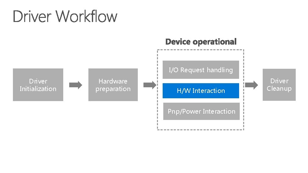 I/O Request handling Driver Initialization Hardware preparation H/W Interaction Pnp/Power Interaction Driver Cleanup 