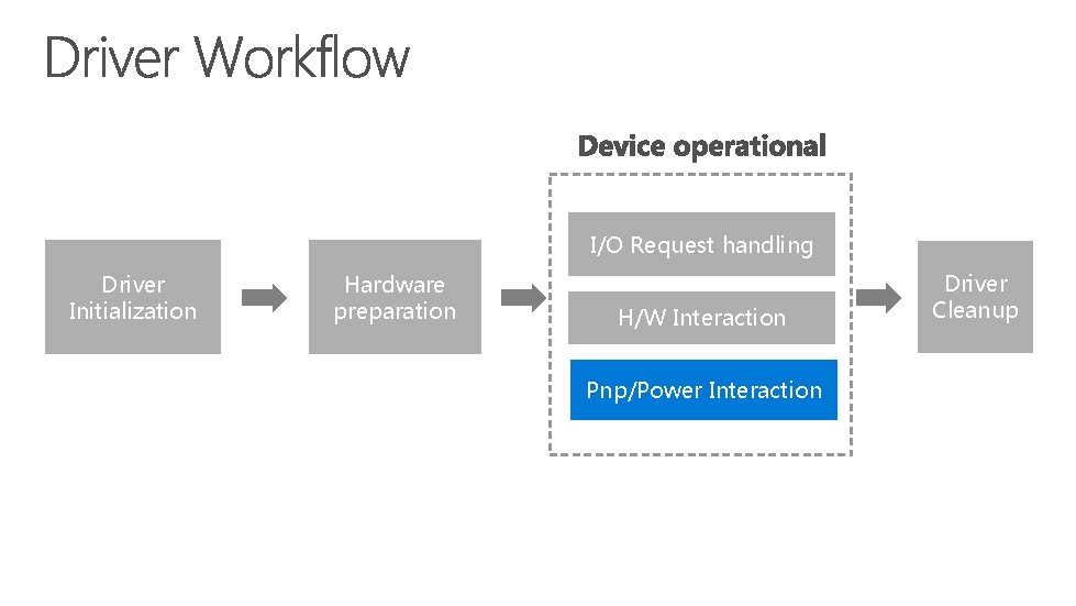 I/O Request handling Driver Initialization Hardware preparation H/W Interaction Pnp/Power Interaction Driver Cleanup 