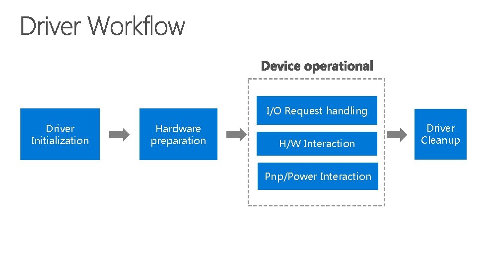 I/O Request handling Driver Initialization Hardware preparation H/W Interaction Pnp/Power Interaction Driver Cleanup 