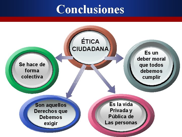 Conclusiones ÉTICA CIUDADANA Se hace de forma colectiva Son aquellos Derechos que Debemos exigir