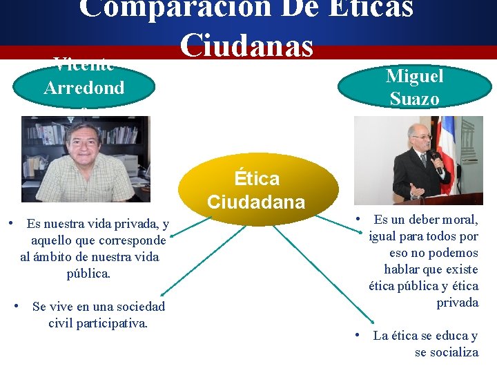 Comparación De Éticas Ciudanas Vicente Miguel Suazo Arredond o Text Ét Ética Ciudadana •