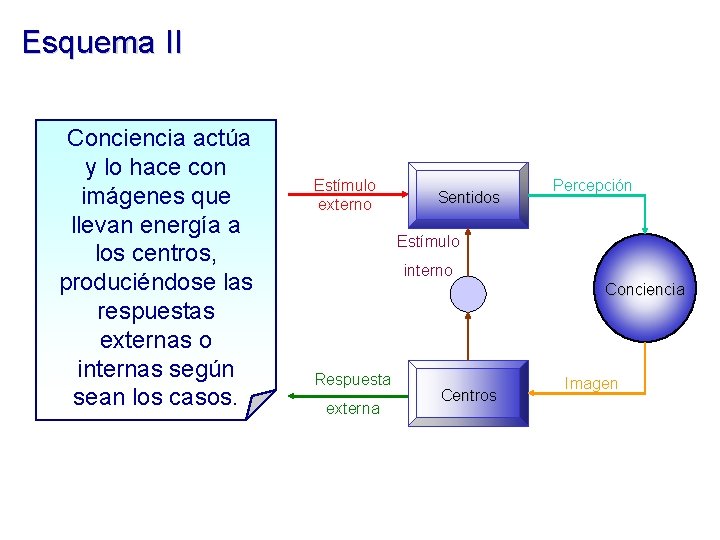 Esquema II Conciencia actúa y lo hace con imágenes que llevan energía a los