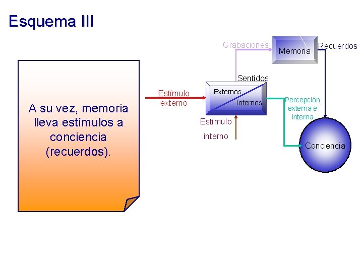 Esquema III Grabaciones Memoria Recuerdos Sentidos A su vez, memoria lleva estímulos a conciencia