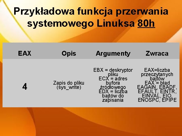 Przykładowa funkcja przerwania systemowego Linuksa 80 h EAX 4 Opis Zapis do pliku (sys_write)