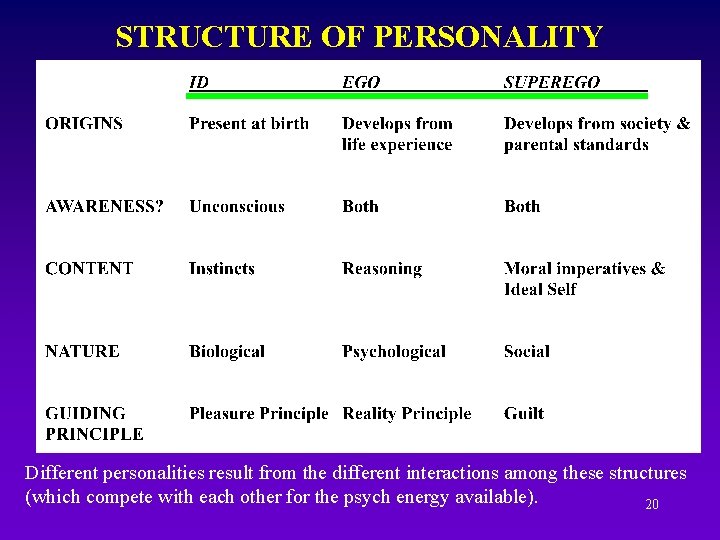 STRUCTURE OF PERSONALITY Different personalities result from the different interactions among these structures (which