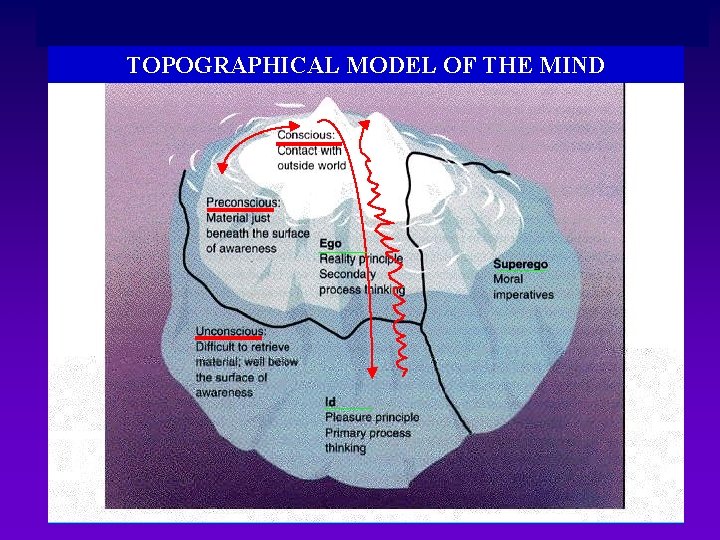 TOPOGRAPHIC MODEL OF THE MIND TOPOGRAPHICAL MODEL OF THE MIND 23 