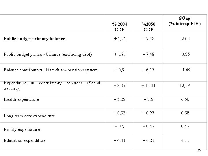 % 2004 GDP %2050 GDP SGap (% intertp PIB ) Public budget primary % 2004 GDP %2050 GDP SGap (% intertp PIB ) Public budget primary