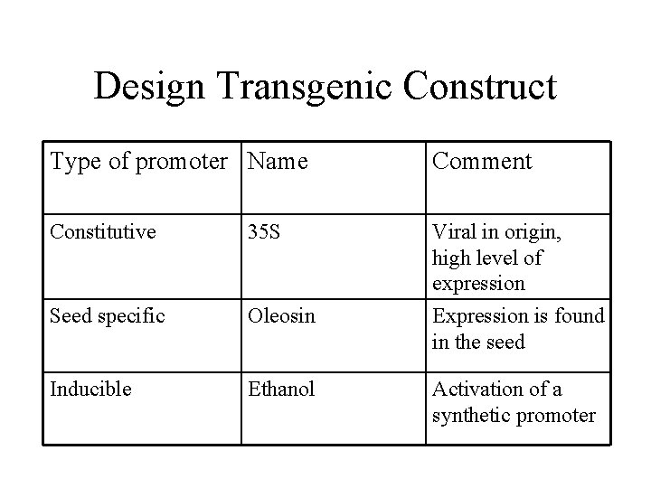 Design Transgenic Construct Type of promoter Name Comment Constitutive 35 S Viral in origin,