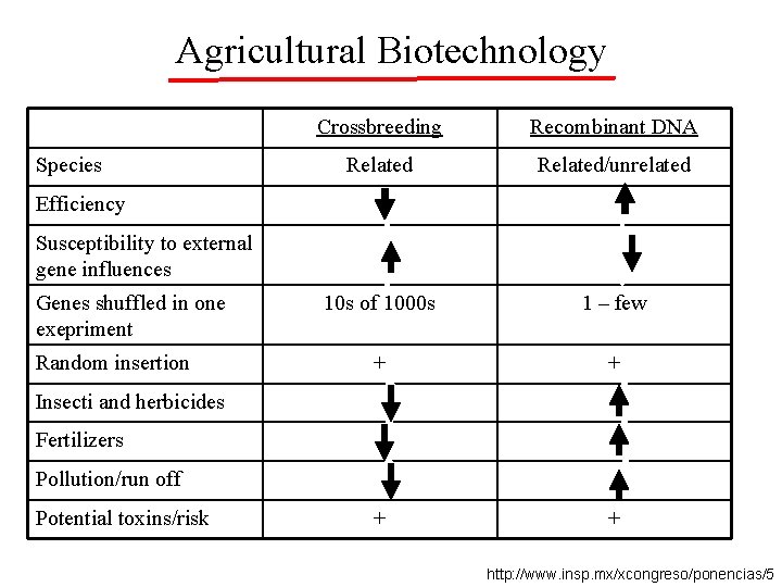 Agricultural Biotechnology Species Crossbreeding Recombinant DNA Related/unrelated 10 s of 1000 s 1 –