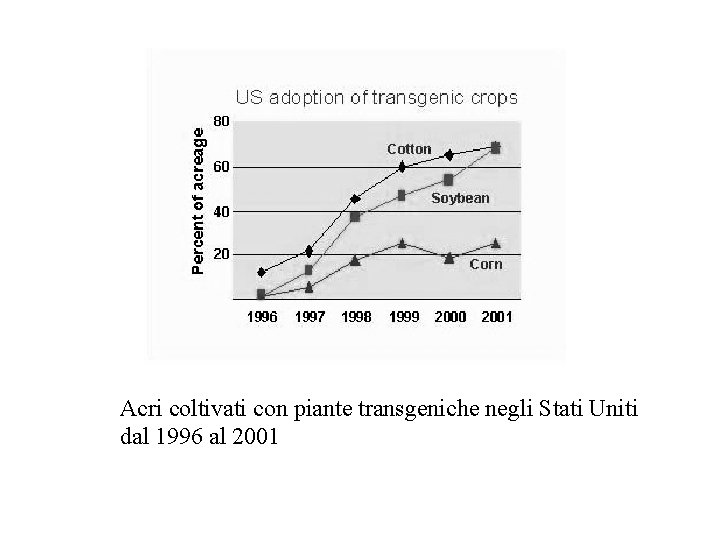 Acri coltivati con piante transgeniche negli Stati Uniti dal 1996 al 2001 