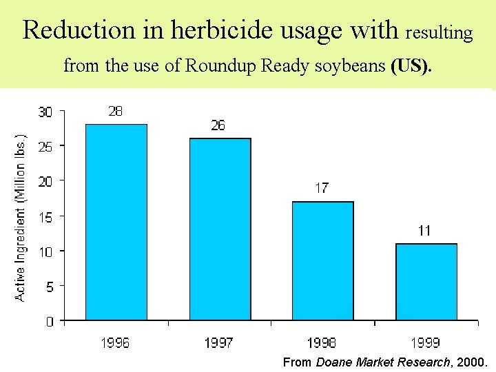 Reduction in herbicide usage with resulting from the use of Roundup Ready soybeans (US).