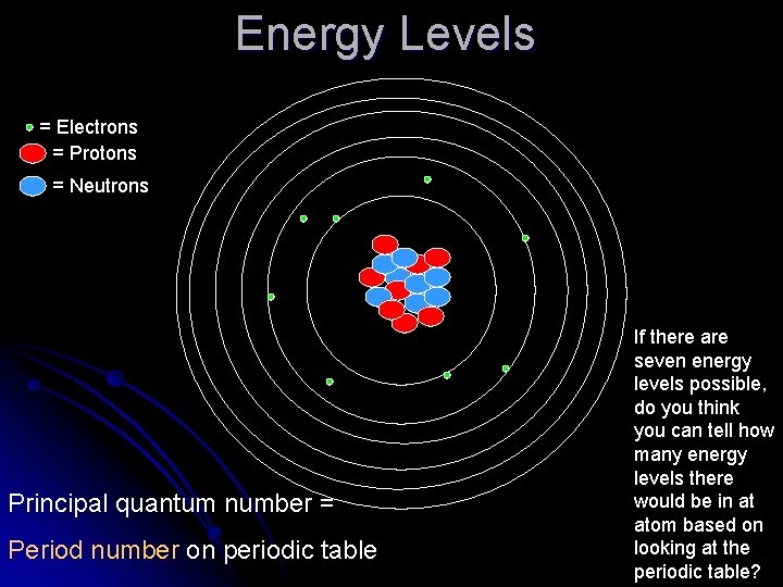 Energy Levels = Electrons = Protons = Neutrons Principal quantum number = Period number