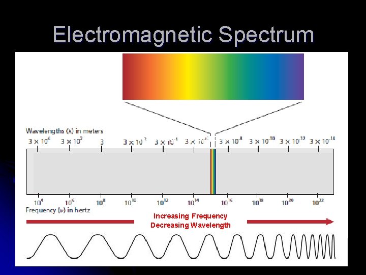 Electromagnetic Spectrum Increasing Frequency Decreasing Wavelength 