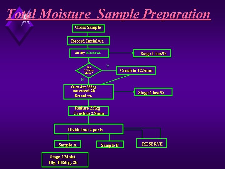 Total Moisture Sample Preparation Gross Sample Record Initial wt. Air dry Record wt. Stage