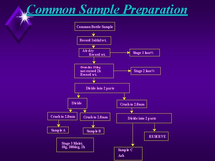 Common Sample Preparation Common Bottle Sample Record Initial wt. Air dry Record wt. Stage