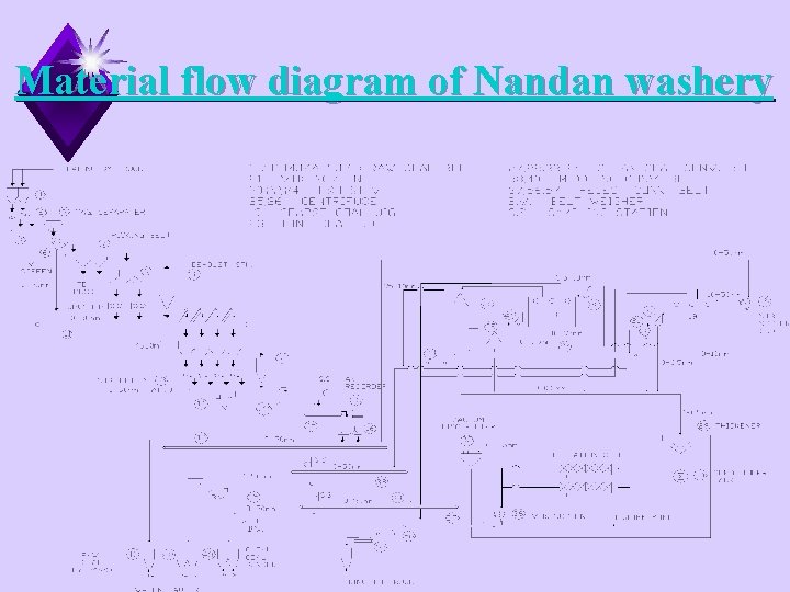 Material flow diagram of Nandan washery 