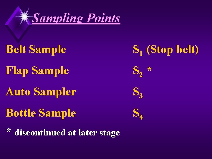 Sampling Points Belt Sample S 1 (Stop belt) Flap Sample S 2 * Auto