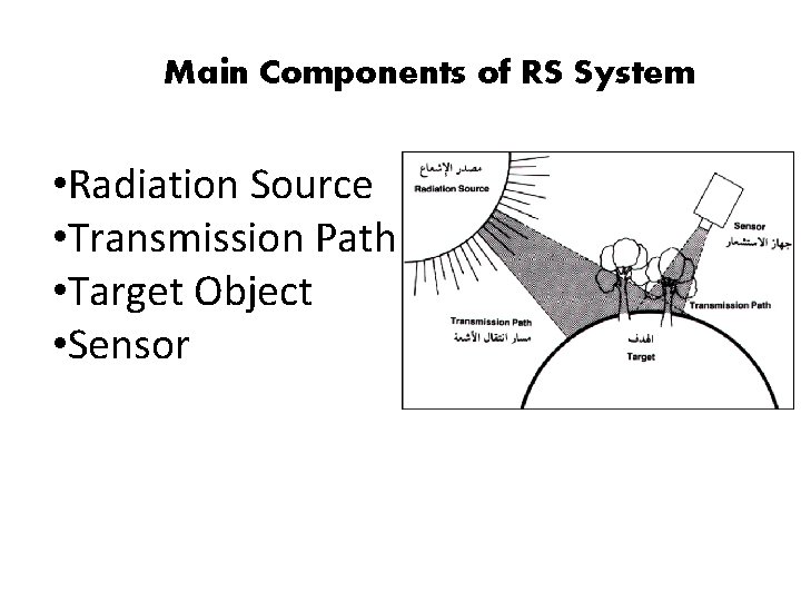 Main Components of RS System • Radiation Source • Transmission Path • Target Object