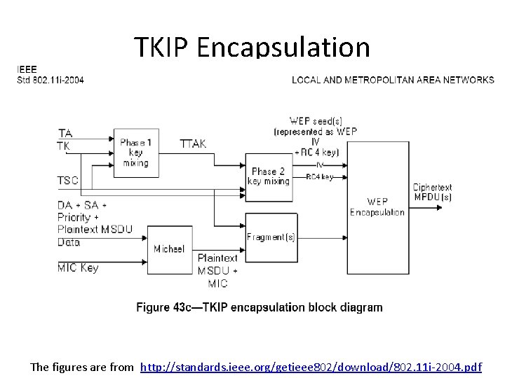 TKIP Encapsulation The figures are from http: //standards. ieee. org/getieee 802/download/802. 11 i-2004. pdf