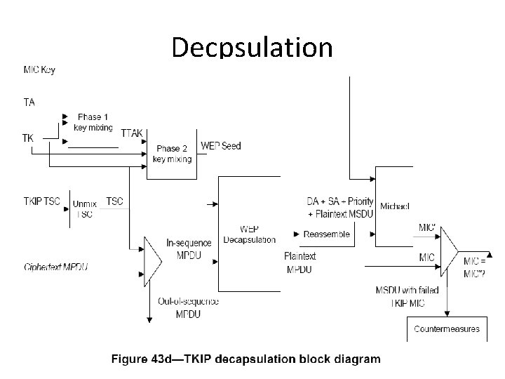 Decpsulation 