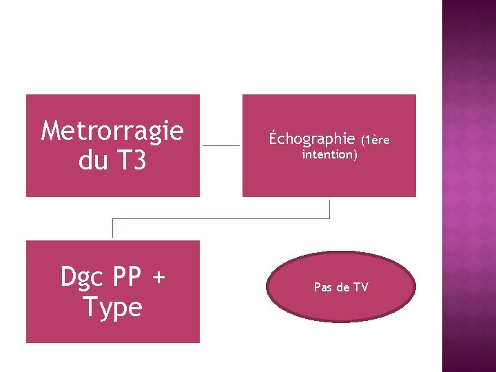 Metrorragie du T 3 Dgc PP + Type Échographie intention) (1ère Pas de TV