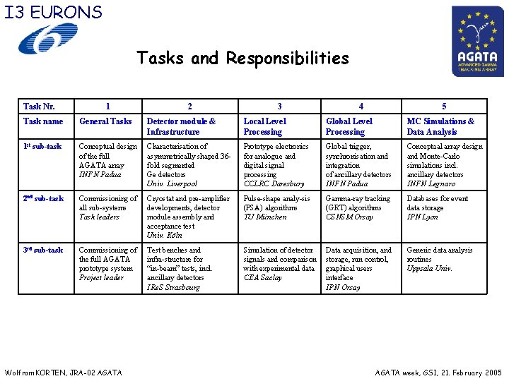 I 3 EURONS Tasks and Responsibilities Task Nr. 1 2 3 4 5 Task I 3 EURONS Tasks and Responsibilities Task Nr. 1 2 3 4 5 Task
