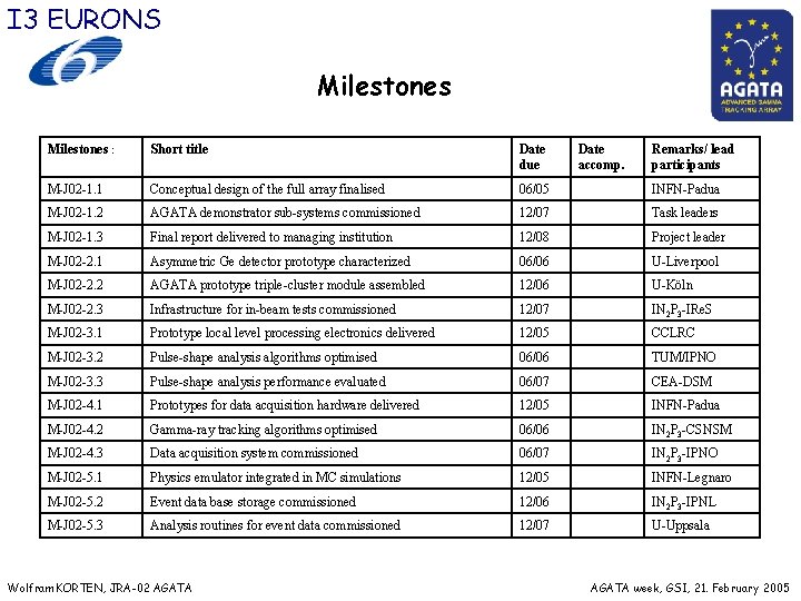 I 3 EURONS Milestones : Short title Date due M J 02 1. 1 I 3 EURONS Milestones : Short title Date due M J 02 1. 1