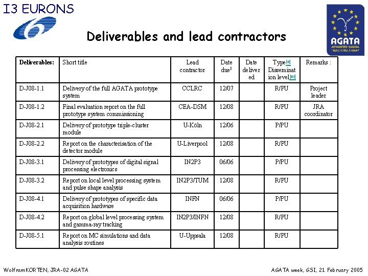I 3 EURONS Deliverables and lead contractors Deliverables: Short title Lead contractor Date due I 3 EURONS Deliverables and lead contractors Deliverables: Short title Lead contractor Date due