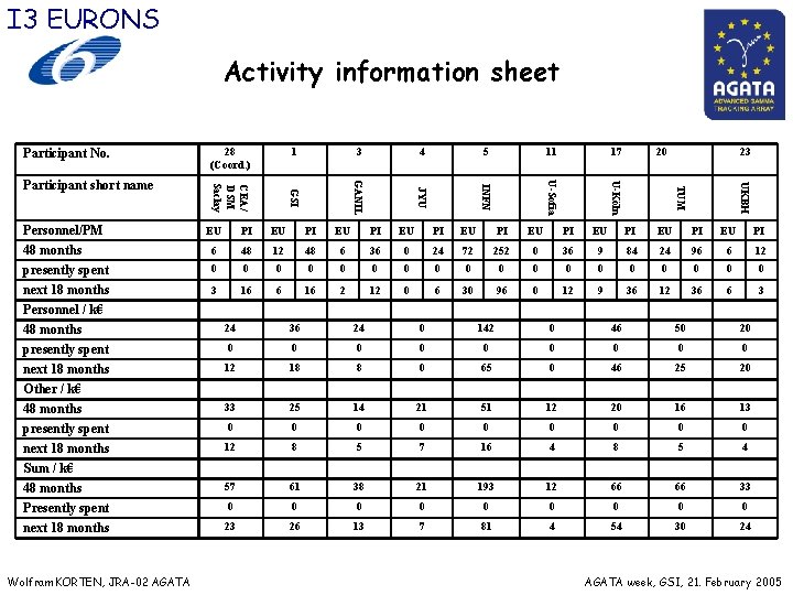 I 3 EURONS Activity information sheet Participant No. 5 11 17 20 23 UKBH I 3 EURONS Activity information sheet Participant No. 5 11 17 20 23 UKBH