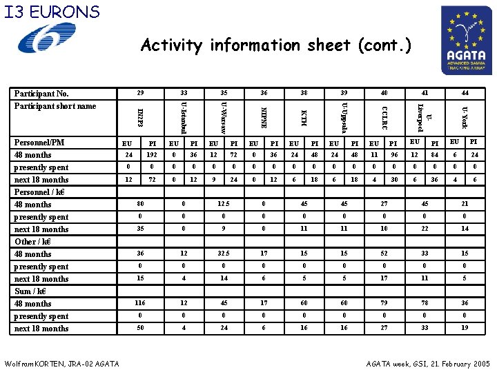 I 3 EURONS Activity information sheet (cont. ) 29 38 39 40 41 44 I 3 EURONS Activity information sheet (cont. ) 29 38 39 40 41 44