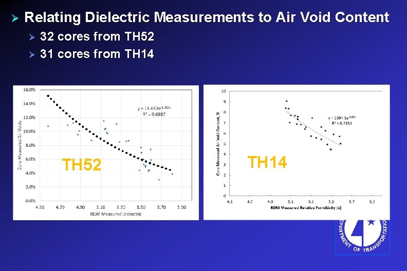 Ø Relating Dielectric Measurements to Air Void Content 32 cores from TH 52 Ø