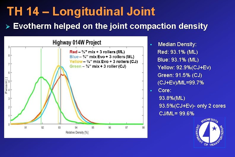 TH 14 – Longitudinal Joint Ø Evotherm helped on the joint compaction density §