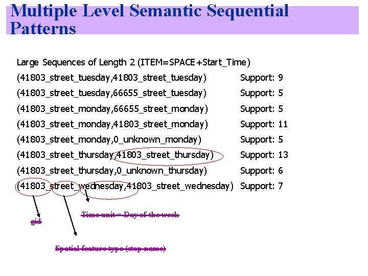 Multiple Level Semantic Sequential Patterns Large Sequences of Length 2 (ITEM=SPACE+Start_Time) (41803_street_tuesday, 41803_street_tuesday) Support: