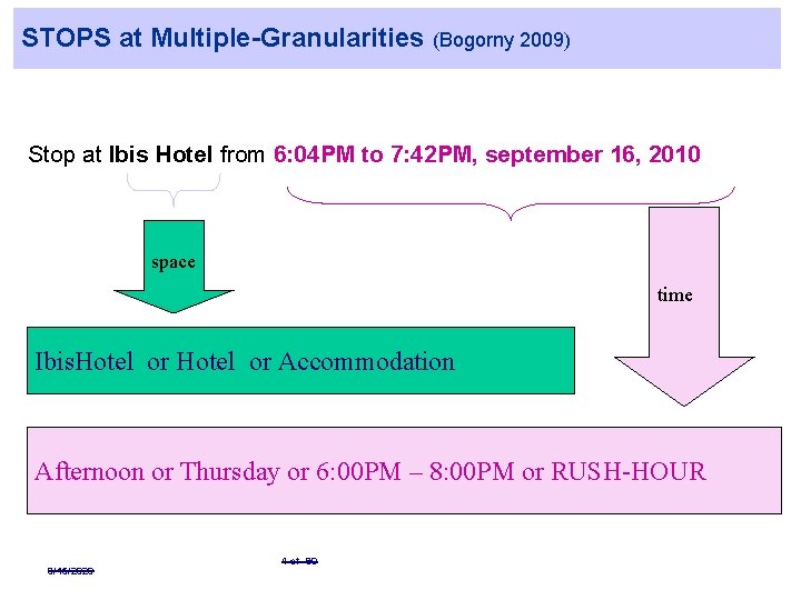 STOPS at Multiple-Granularities (Bogorny 2009) Stop at Ibis Hotel from 6: 04 PM to