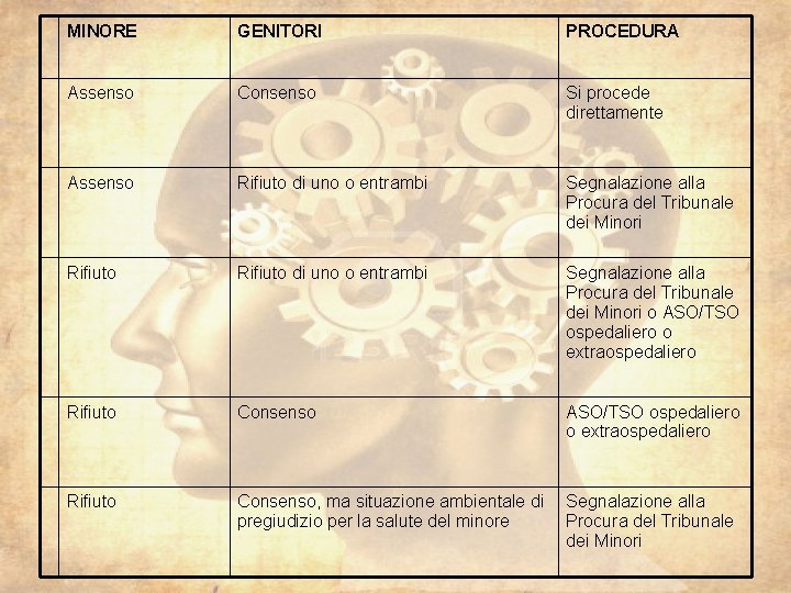 MINORE GENITORI PROCEDURA Assenso Consenso Si procede direttamente Assenso Rifiuto di uno o entrambi