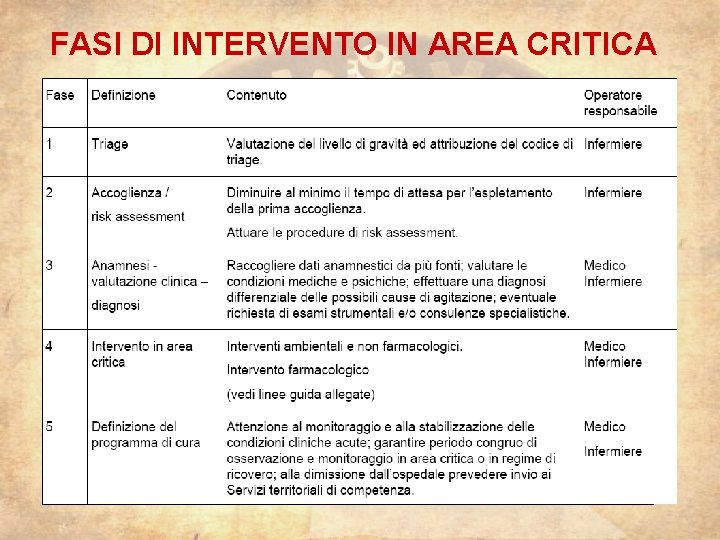 FASI DI INTERVENTO IN AREA CRITICA 