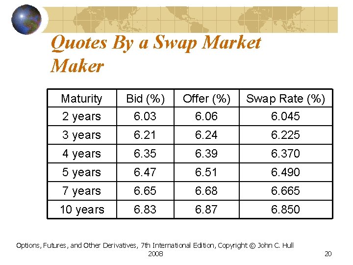 Quotes By a Swap Market Maker Maturity Bid (%) Offer (%) Swap Rate (%)