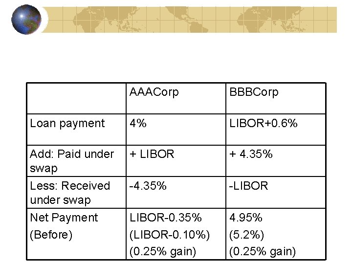 AAACorp BBBCorp Loan payment 4% LIBOR+0. 6% Add: Paid under swap + LIBOR +