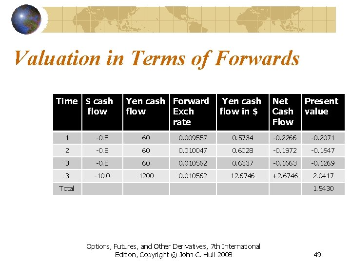 Valuation in Terms of Forwards Time $ cash flow Yen cash Forward flow Exch