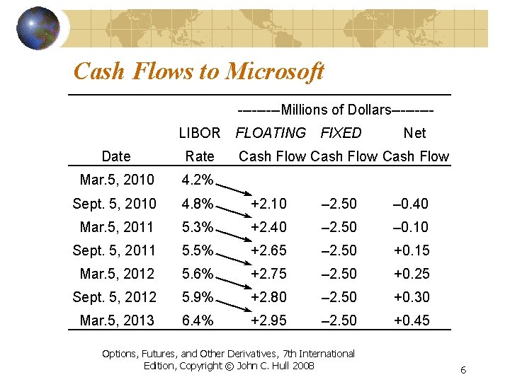 Cash Flows to Microsoft -----Millions of Dollars----LIBOR FLOATING FIXED Net Date Rate Cash Flow