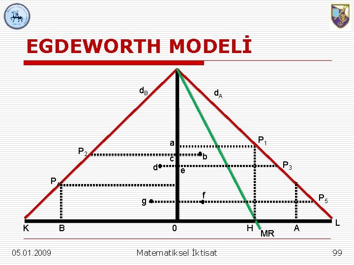 EGDEWORTH MODELİ d. B d. A P 1 a P 2 d b c