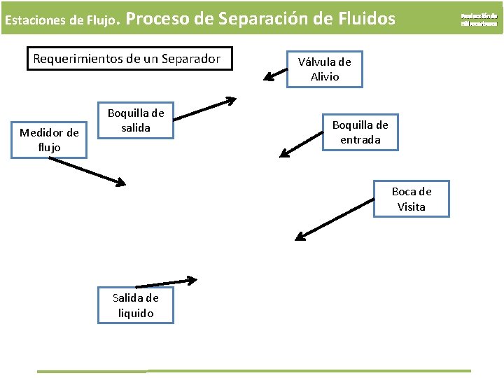 Estaciones de Flujo. Proceso de Separación de Fluidos Requerimientos de un Separador Medidor de