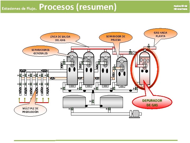 Estaciones de Flujo. Procesos (resumen) LÍNEA DE SALIDA DEL GAS SEPARADOR DE PRUEBA Producción