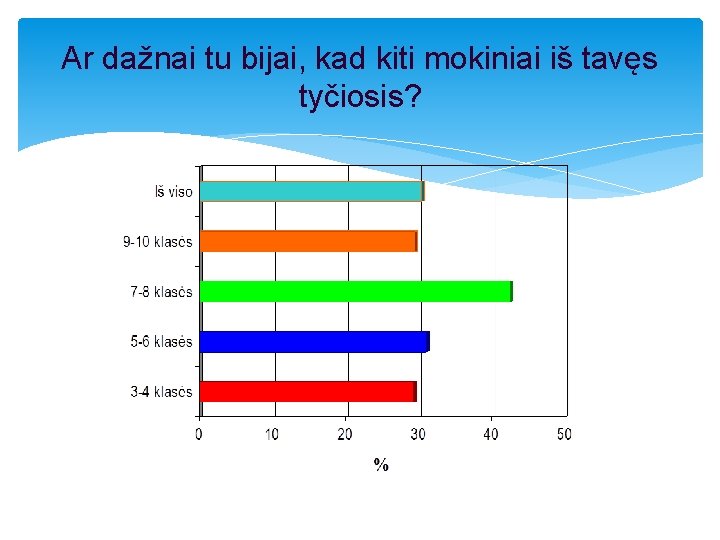 Ar dažnai tu bijai, kad kiti mokiniai iš tavęs tyčiosis? 