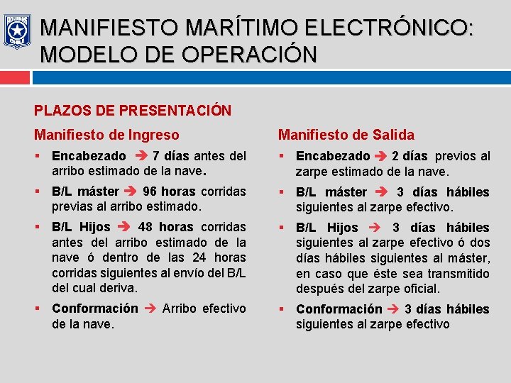 MANIFIESTO MARÍTIMO ELECTRÓNICO: MODELO DE OPERACIÓN PLAZOS DE PRESENTACIÓN Manifiesto de Ingreso Manifiesto de